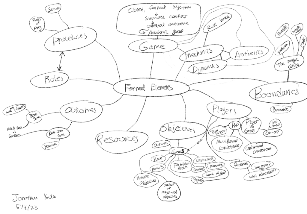 Formal Elements of Game Design Mind Map — Jonathan Kula – The Mechanics ...