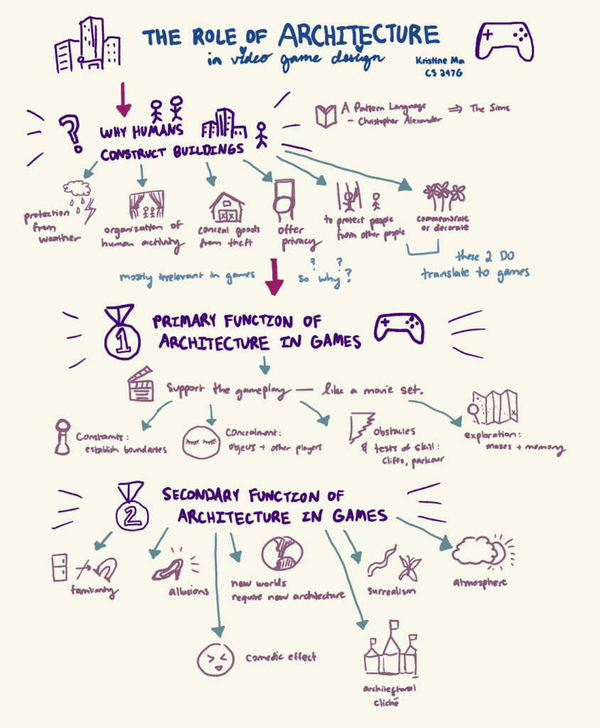 Sketchnote: The Role of Architecture in Video Games — Kristine – The ...