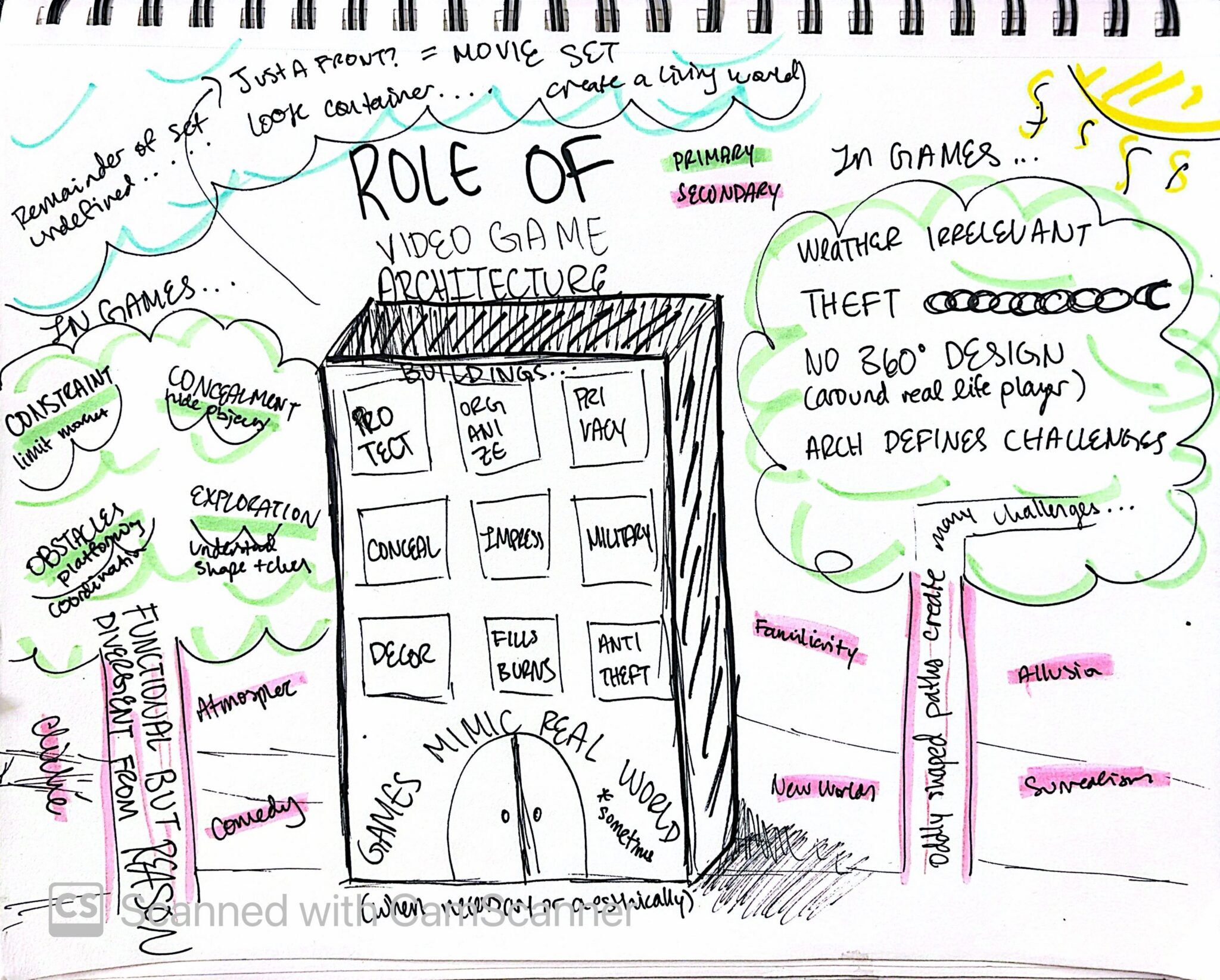 Sketchnote: The Role of Architecture in Video Games – Trini Rogando ...